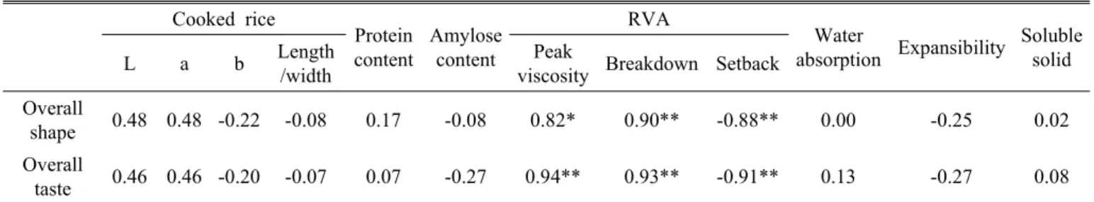 Fig. 2. The pasting properties of rice varieties. The different  superscripts mean significantly different at P<0.05.