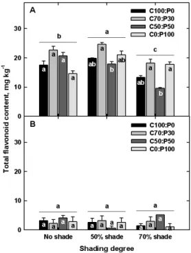 Fig. 5. Total phenolics content in the methanol extracts  (10,000 mg kg-1) from shoot (A) and root (B) parts  of  Taraxacum officinale grown under different  shading degrees (from no shade to 70% shade) and  substrate components (A, coco peat 100 : perlite