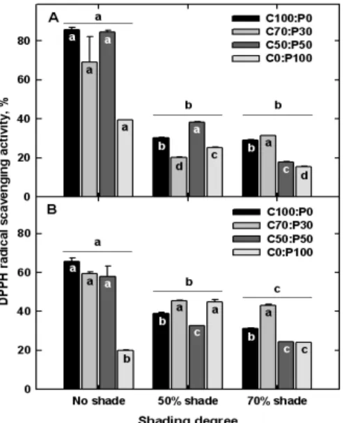 Fig. 7. DPPH radical scavenging activity in the methanol  extracts (10,000 mg kg -1 ) from shoot (A) and root  (B) parts of Taraxacum officinale grown under  different shading degrees (from no shade to 70% 