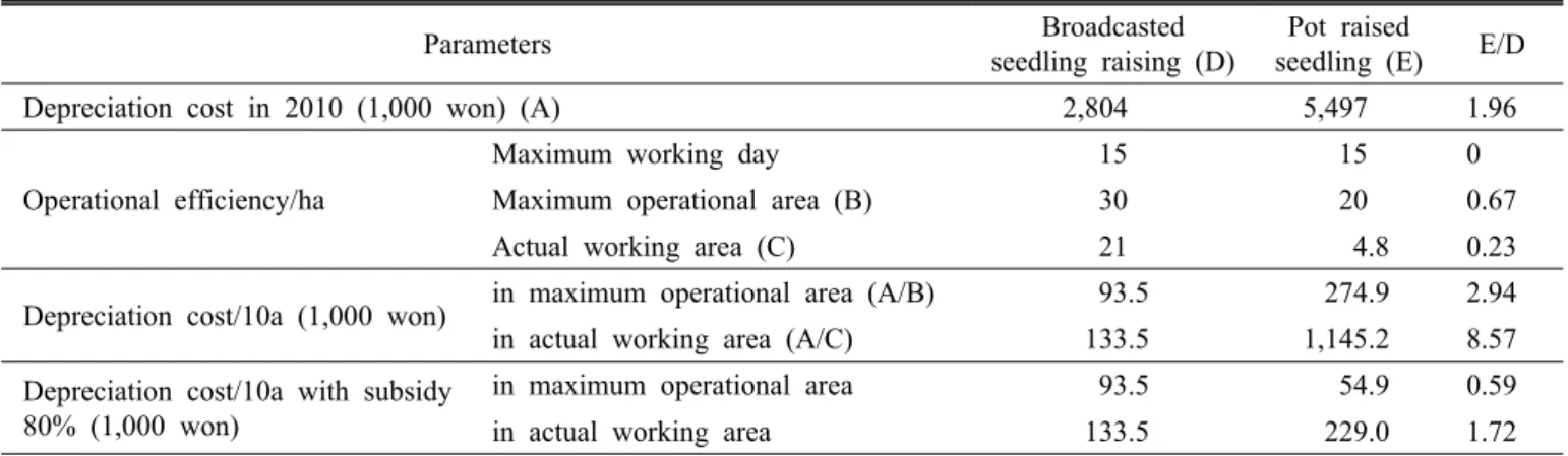 Table 2. Comparison of depreciation cost in rice culture by broadcasted seedling raising and pot raised seedling methods.