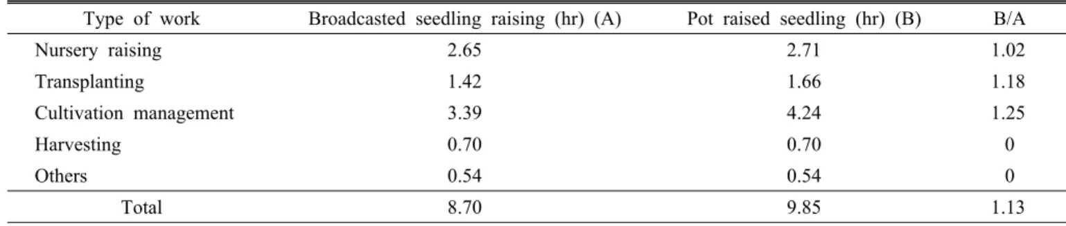 Table 4. Working hours required in broadcasted seedling raising and pot raised seedling methods from a 10a rice field.