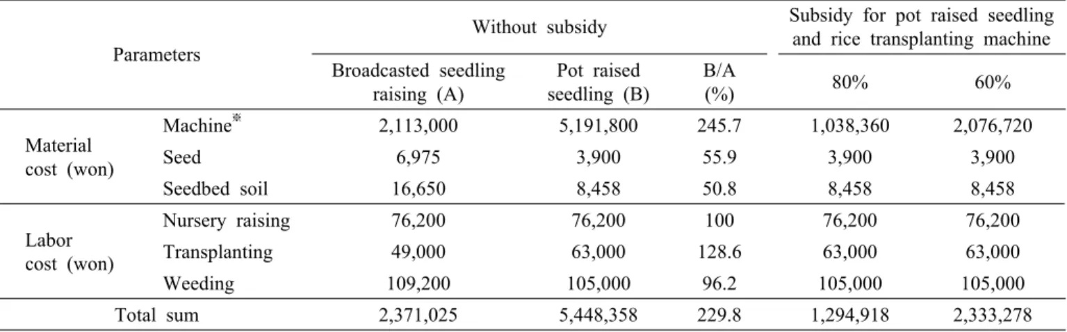 Table 7. Comparison of working cost of nursery raising and transplanting from a 10a rice field.