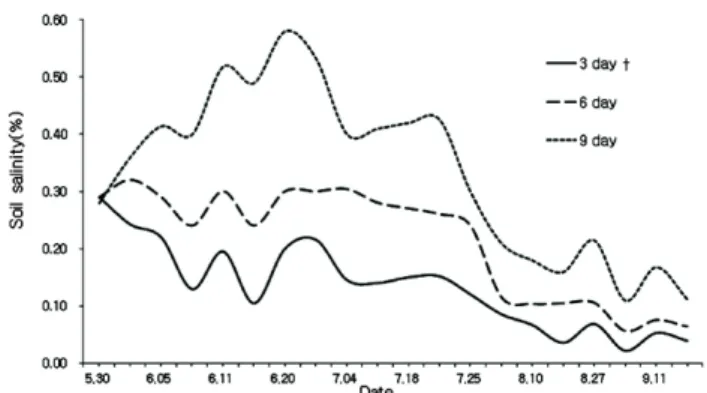 Fig. 1. Change of salinity according to different water exchange intervals during the rice growth period in 2008 and 2009.