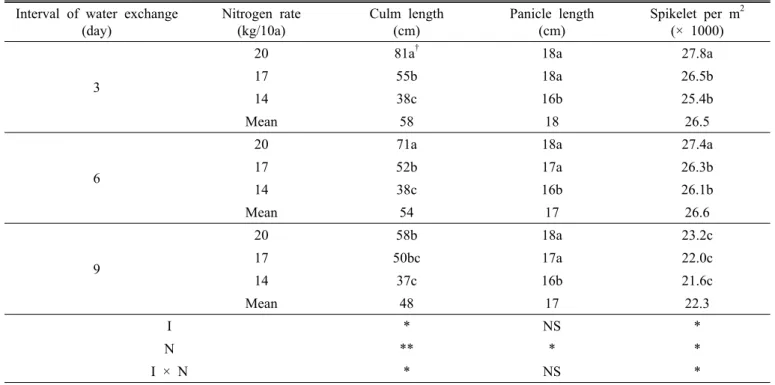 Table 1. Growths as affected by nitrogen fertilization rate under different water exchange intervals in 2008 and 2009.