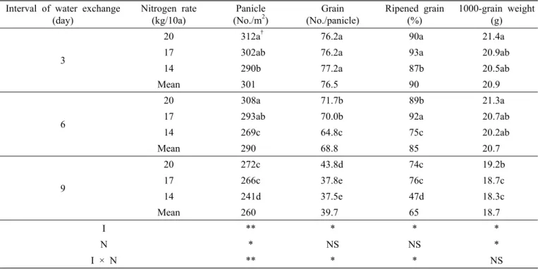 Table 2. Yield components of rice as affected by nitrogen fertilization rates under different water exchange intervals in 2008  and 2009.