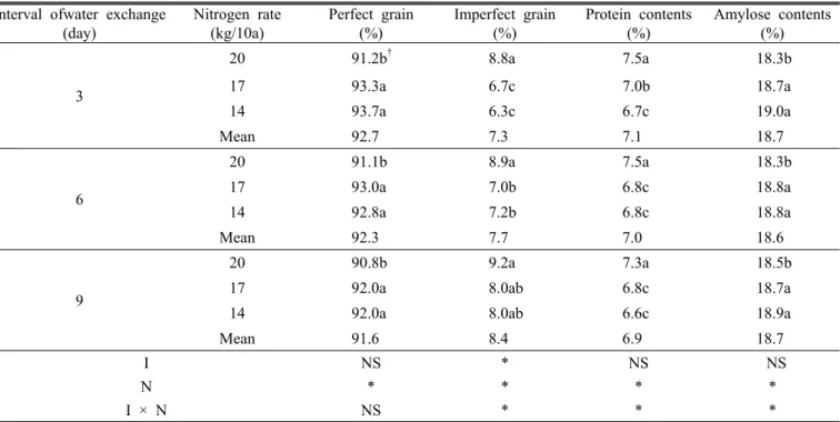Table 4. Qualities of grain rice at different level nitrogen fertilizer rates under different water exchange intervals in 2008 and 2009.
