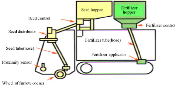 Fig. 1. Schematic diagram of barley drill seeder attatched to  combine sack-type.