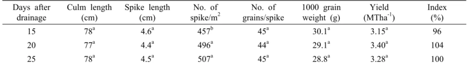 Table 2. Yield and yield components at different drainage time in paddy field.