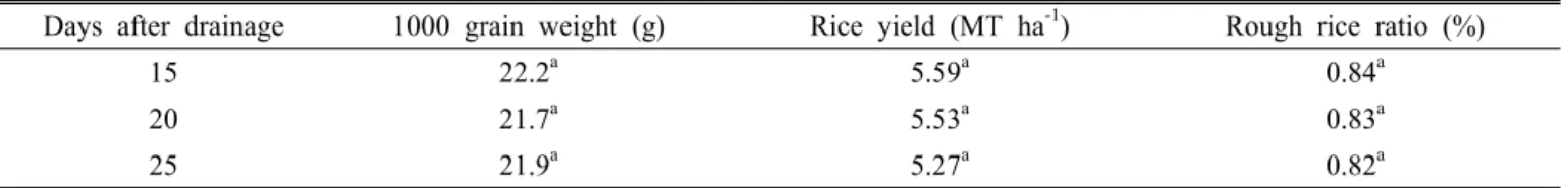 Table 3. Rice yield and 1000 grain weight on different days after drainage.