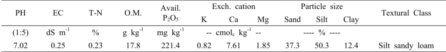 Table 1. Physico-chemical properties of the experiment field before experiment.