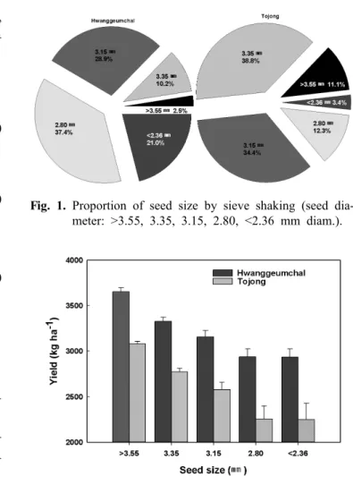Fig. 1. Proportion of seed size by sieve shaking (seed dia- dia-meter: >3.55, 3.35, 3.15, 2.80, <2.36 mm diam.).