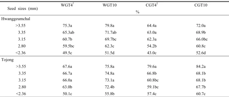 Table 3. Variation of germination rate according to the various size of sorghum seeds at the different germination temperatures.