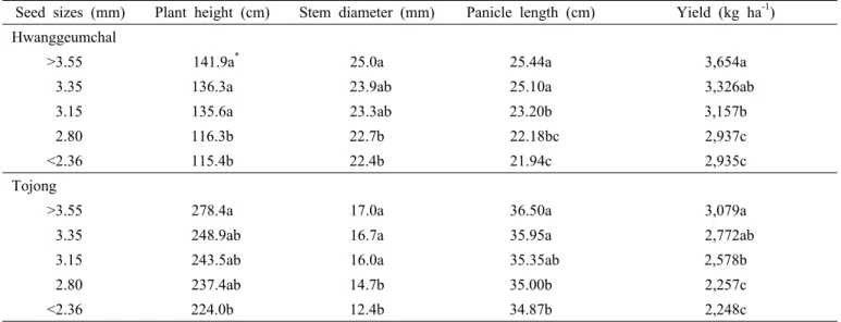 Table 6. Mean value of yield components for different seed size of two sorghum cultivars