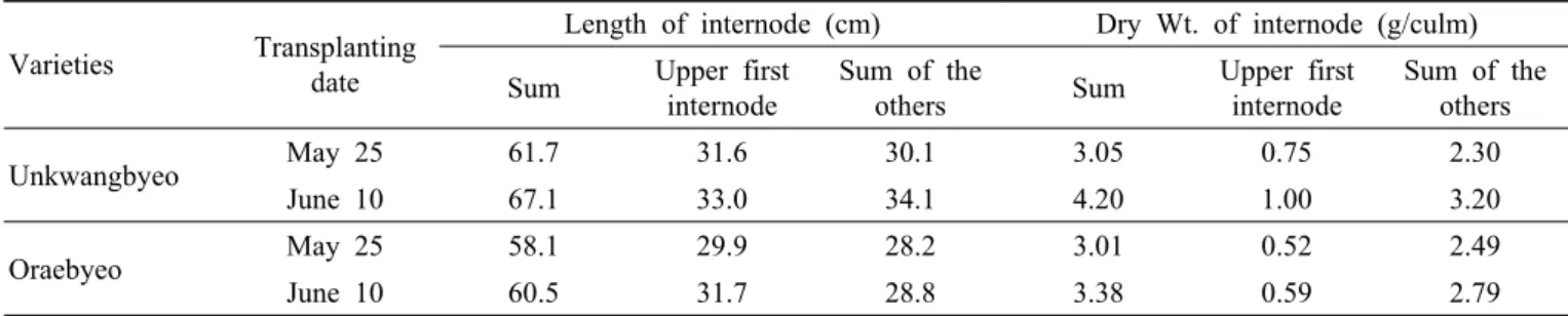 Table 2. Characteristics of internode in rice plant depending on varieties and transplanting dates.