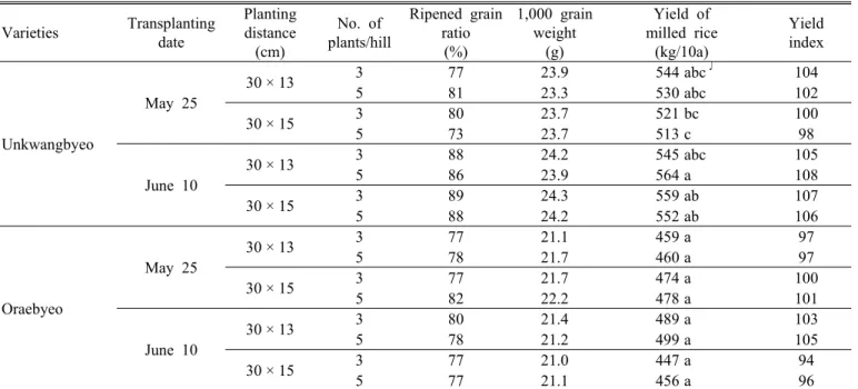Table 5. Yield characteristics affected by transplanting dates, transplanting distance and number of plants per hill.