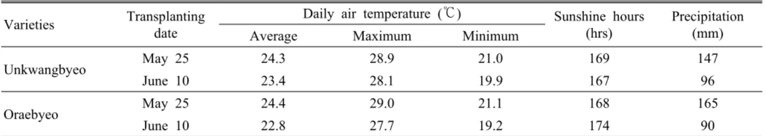 Table 6. The summary of climatic elements for 40 days after heading.