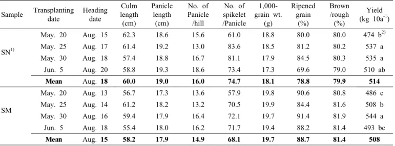 Table 1. Yield and yield component of black rice under different transplanting dates in Jinan
