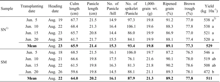 Table 2. Yield and yield component of black rice under different transplanting dates in Iksan