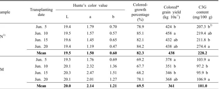 Table 4. Yield and C3G content of black rice under different transplanting dates in Iksan.