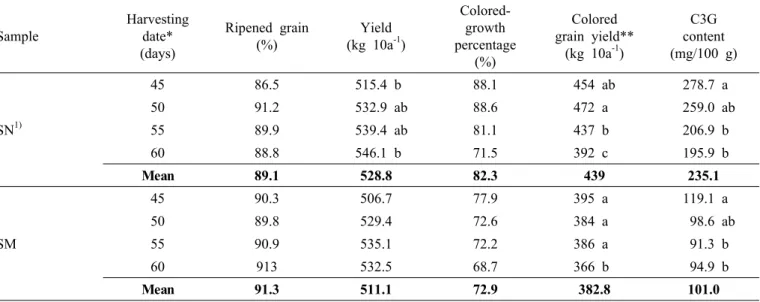 Table 5. Coloring grain yield and C3G content of black rice under different harvesting dates in Iksan