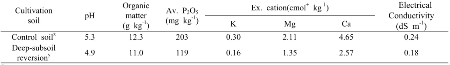 Table 1. Chemical properties of the soil before experiment by deep-subsoil reversion. Cultivation soil pH Organic matter (g kg -1 ) Av