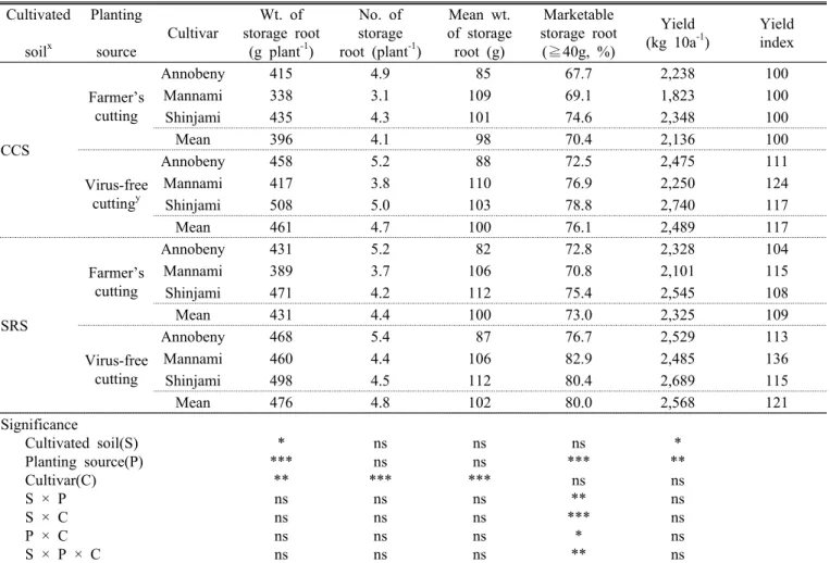 Table 4. Yield of sweet potato among different cultivated soil, planting source and cultivar after 120 days’ cultivation