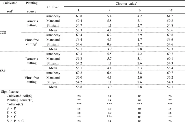 Table 5. Skin color of sweet potato tuber among different cultivated soil, planting source and cultivar after 120 days’ cultivation