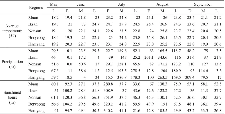 Table 2. The average temperature, precipitation, and sunshined hours during the growing season by 5 experimental regions.