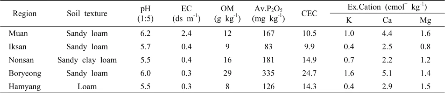 Table 3. Physiochemical properties of soil in the experimental regions of sweetpotato.