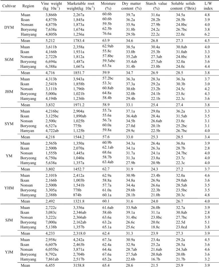 Table 4. Comparison on plant growth and root characteristics of sweetpotato cultivars cultivated in different region.