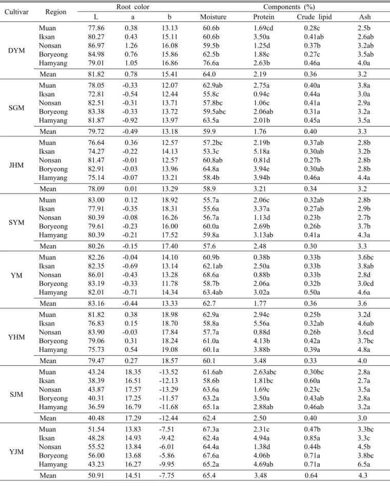 Table 5. Comparison on root color and general components of sweetpotato cultivars cultivated in different region.