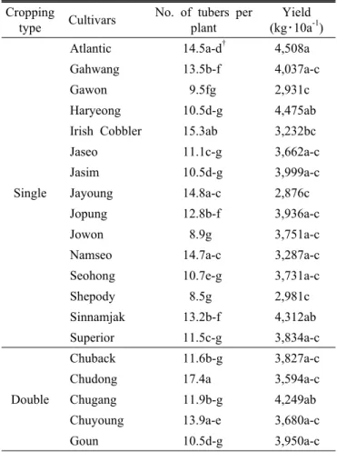Table 1. Tuber numbers and yields of 20 potato cultivars in  spring crop.