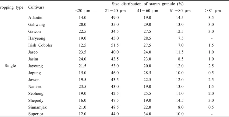 Table 3. The size distribution of starch granules in 20 cultirvars of spring crop.