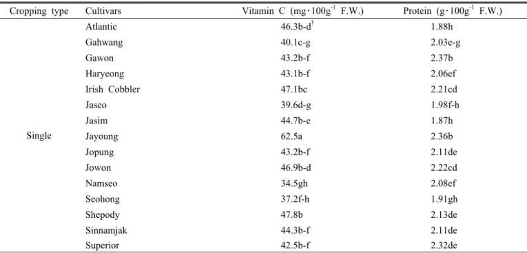 Table 5. Vitamin C and protein content of 20 potato cultivars in spring crop.