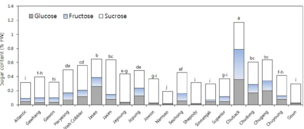 Fig. 1. Individual sugar content of 20 potato cultivars in spring crop. Alphabets above bar indicate mean separation for total  sugar content by ducan’s multiple range test at 5% level.