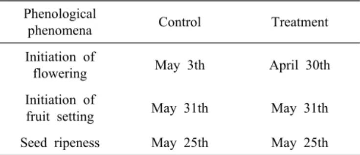 Table 1.  Starting time of flower, fruit and seed ripeness of one  year seedlings of ginseng grown in control and global  warming treatment.