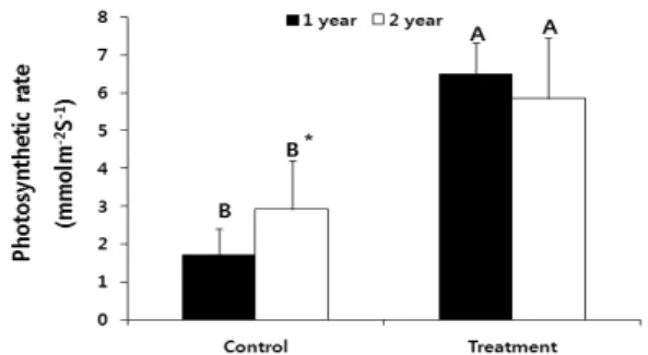 Fig. 5. No. of leaves of one year seedlings under control(ambient  CO 2  + ambient temperature) and global warming treatment (elevated CO 2  + elevated temperature)