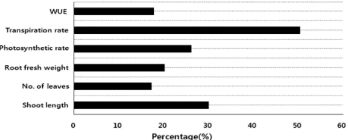 Fig. 10. Percentage variation of measured growing and ecophy  -siological parameters of one year seedlings(closed bars) under global warming treatment relative to control