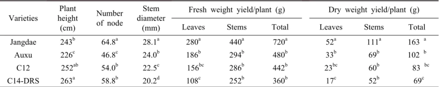 Table 1. Growth characters of four different kenaf (Hibiscus cannabinus L.) varieties