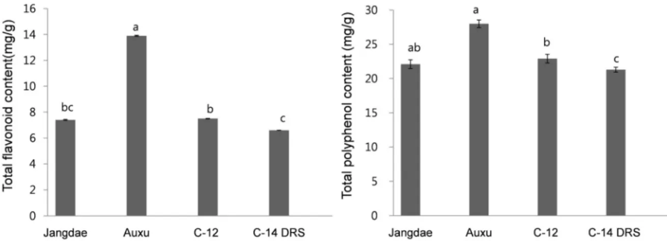 Fig. 2. Total flavonoid and polyphenol content of leaves in four different kenaf (Hibiscus cannabinus L.) varieties.