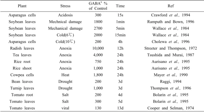 Table 1. Stress-Related Kinetics of GABA Accumulation in Plants