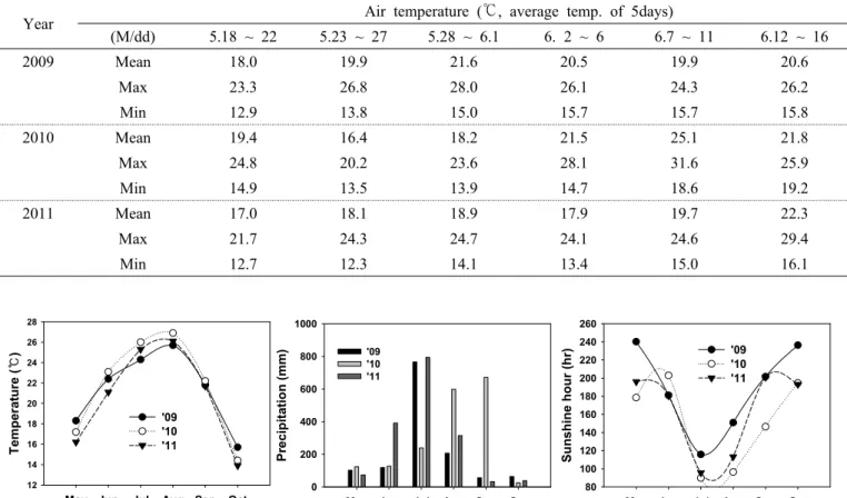 Table 1. Changes in air temperature (mean, max, min) during seedling establishment stage in Suwon (2009∼2011).