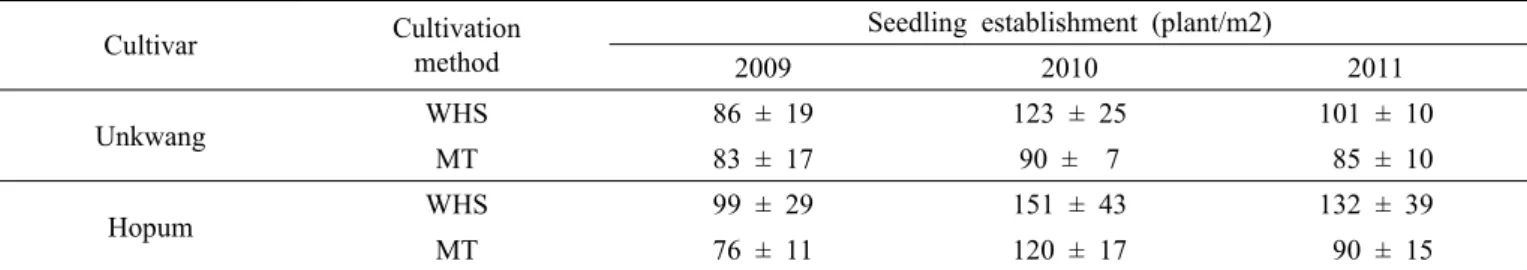 Table 2. Comparison of plant density between wet-hill-seeding and machine transplanting (2009~2011).