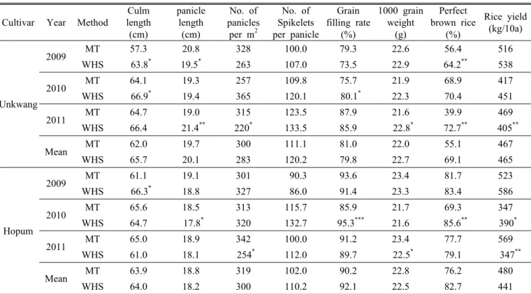 Table 4. Comparison of growth, yield components and yield between wet-hill-seeded and machine-transplanted rice (2009~2011).