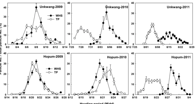 Fig. 4. Distribution of heading date in wet-hill-seeded and machine transplanted rice (2009~2011)