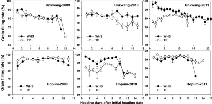 Fig. 5. Grain filling ratio from the panicles flowered at different date in wet-hill-seeded and machine transplanted rice (2009~2011)
