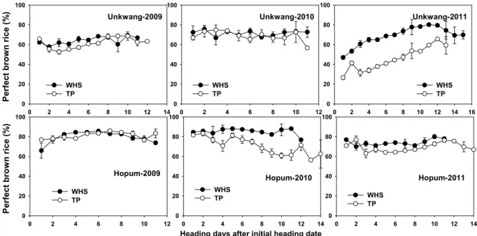 Fig. 6. Perfect brown rice ratio from the panicles flowered at different date in wet-hill-seeded and machine transplanted rice  (2009~2011)