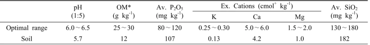 Table 1. Chemical properties of rice paddy soil before the experiment. pH (1:5) OM*(g kg -1 ) Av