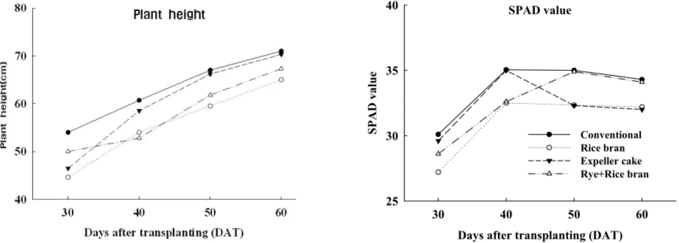 Table 2. The growth of rice plants grown with different organic sources after heading.
