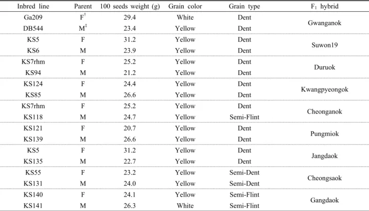 Table 1. Major seed characteristics of inbred lines used for Korean F 1  hybrids of maize.